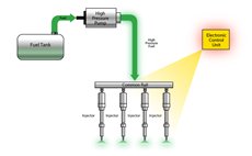 High Pressure Common Rail Fuel System